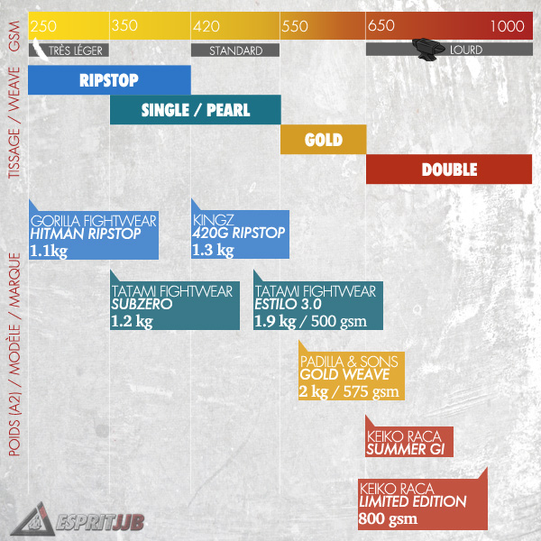 infographique sur le poids des kimonos de JJB en gsm